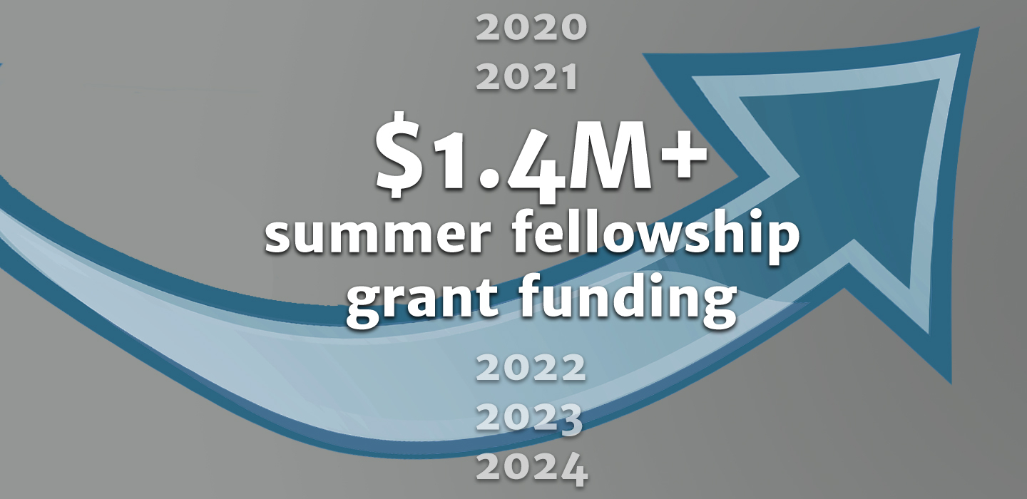 1.4 Million Dollars in Summer Fellowship Grant Funding since 2019.